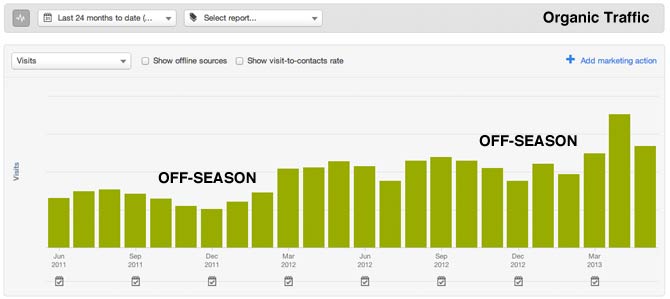 Wolf Paving Organic Traffic 2yrs